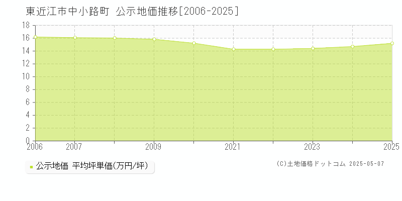 東近江市中小路町の地価公示推移グラフ 