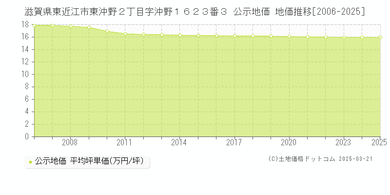 滋賀県東近江市東沖野２丁目字沖野１６２３番３ 公示地価 地価推移[2006-2025]