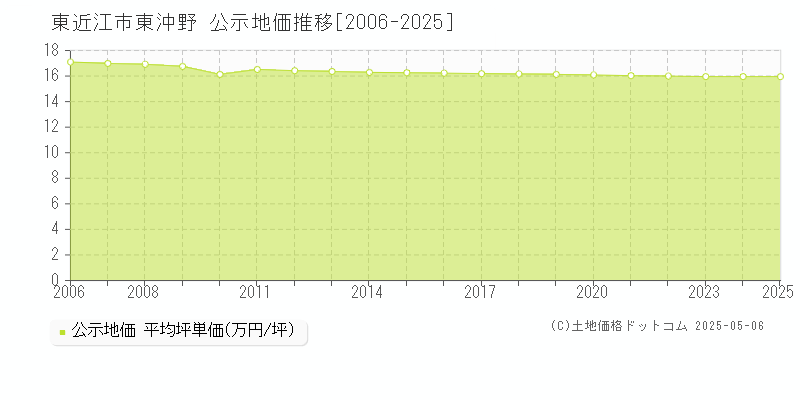 東沖野(東近江市)の公示地価推移グラフ(坪単価)[2006-2025年]