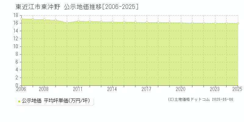 東近江市東沖野の地価公示推移グラフ 