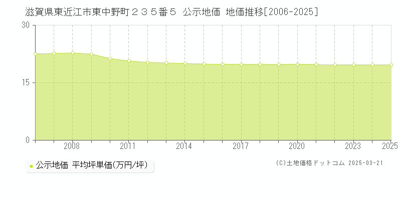 滋賀県東近江市東中野町２３５番５ 公示地価 地価推移[2006-2025]