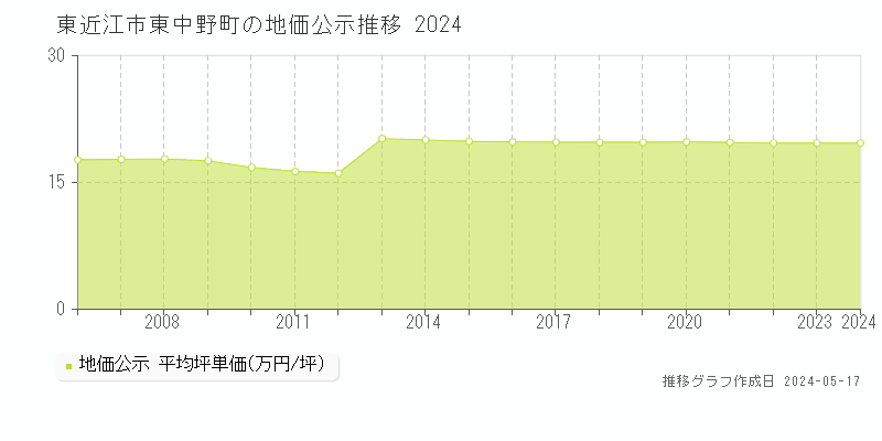 東近江市東中野町の地価公示推移グラフ 