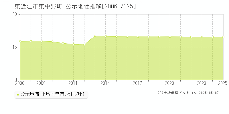 東中野町(東近江市)の公示地価推移グラフ(坪単価)[2006-2025年]