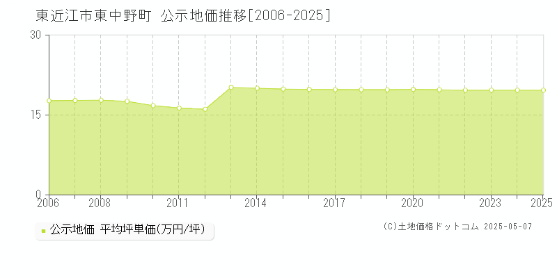 東近江市東中野町の地価公示推移グラフ 