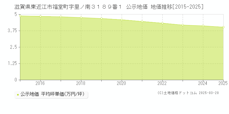 滋賀県東近江市福堂町字里ノ南３１８９番１ 公示地価 地価推移[2015-2025]