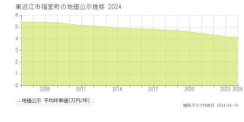 東近江市福堂町の地価公示推移グラフ 