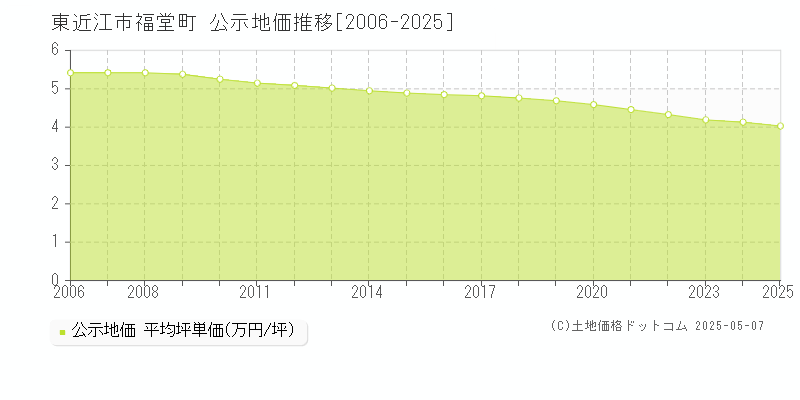 福堂町(東近江市)の公示地価推移グラフ(坪単価)[2006-2025年]