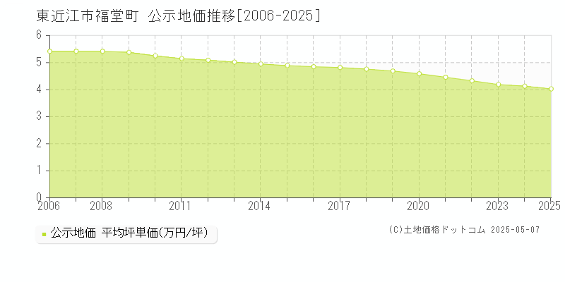 東近江市福堂町の地価公示推移グラフ 