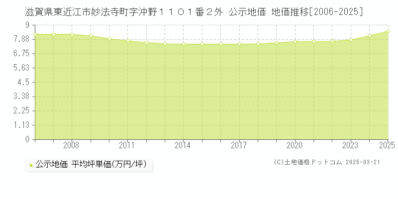 滋賀県東近江市妙法寺町字沖野１１０１番２外 公示地価 地価推移[2006-2025]