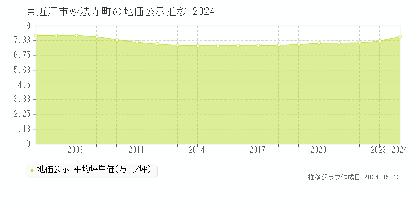 東近江市妙法寺町の地価公示推移グラフ 