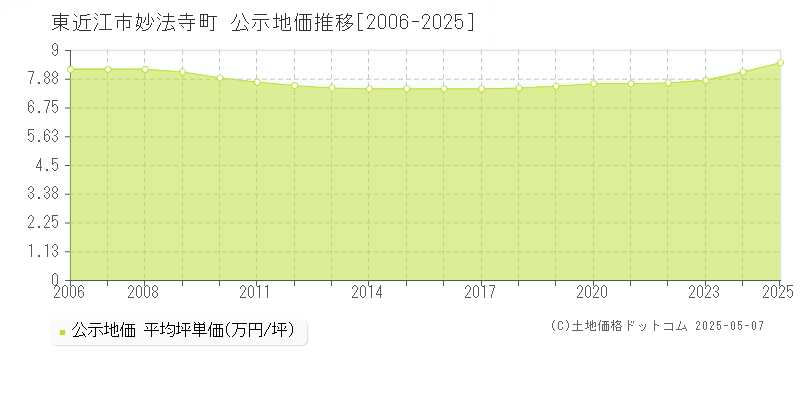 妙法寺町(東近江市)の公示地価推移グラフ(坪単価)[2006-2025年]