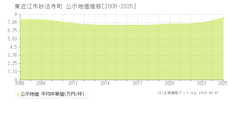 東近江市妙法寺町の地価公示推移グラフ 