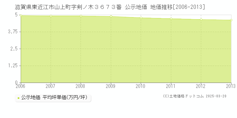 滋賀県東近江市山上町字剣ノ木３６７３番 公示地価 地価推移[2006-2013]