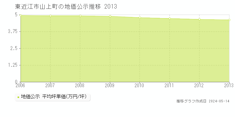 東近江市山上町の地価公示推移グラフ 