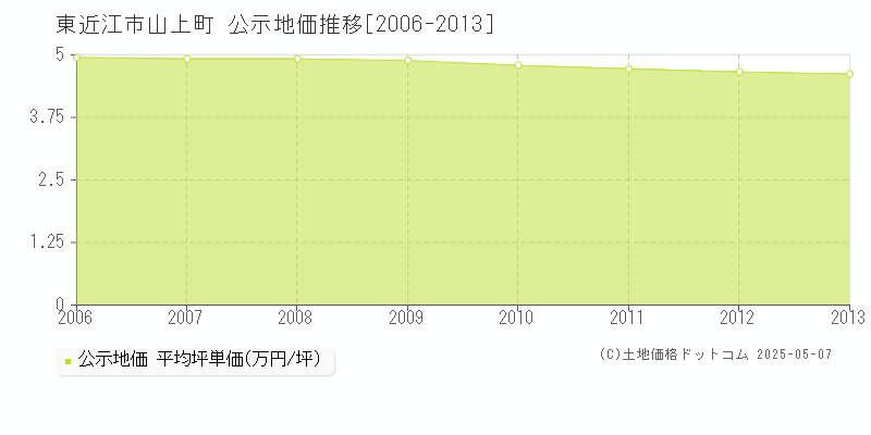 山上町(東近江市)の公示地価推移グラフ(坪単価)[2006-2013年]