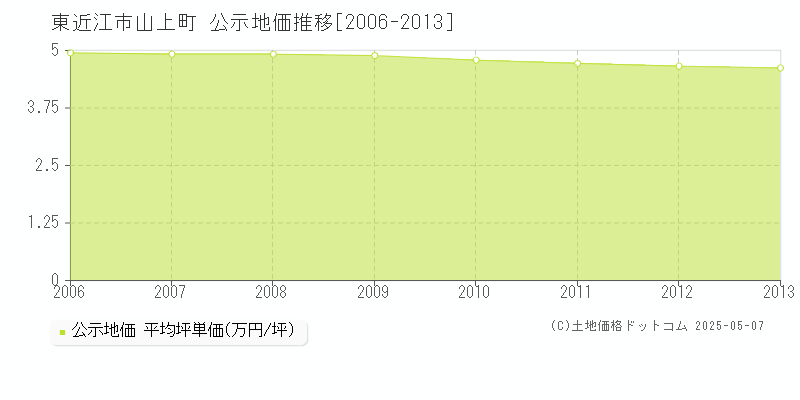 東近江市山上町の地価公示推移グラフ 