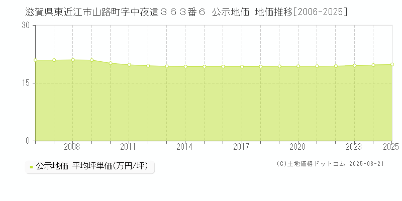 滋賀県東近江市山路町字中夜這３６３番６ 公示地価 地価推移[2006-2025]