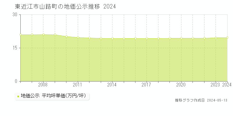 東近江市山路町の地価公示推移グラフ 