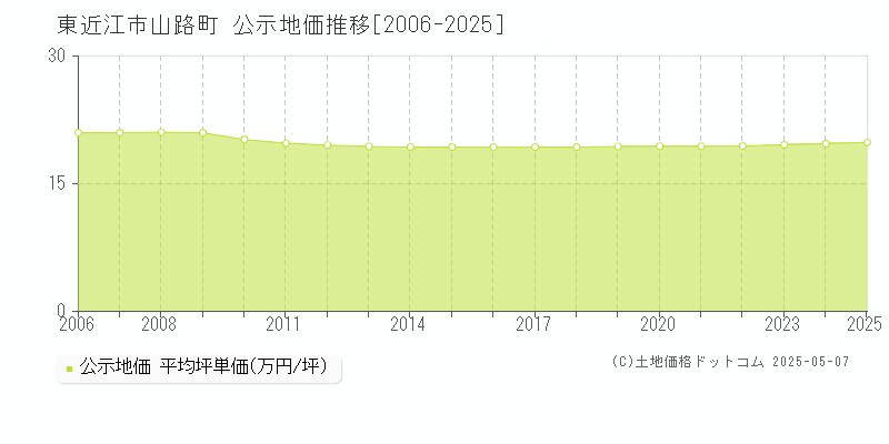 山路町(東近江市)の公示地価推移グラフ(坪単価)[2006-2025年]