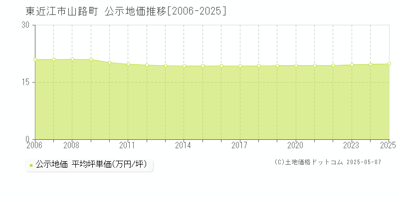 東近江市山路町の地価公示推移グラフ 