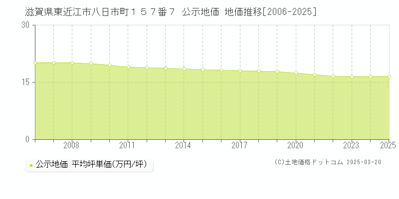 滋賀県東近江市八日市町１５７番７ 公示地価 地価推移[2006-2025]