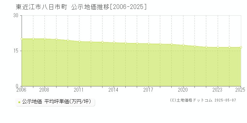 八日市町(東近江市)の公示地価推移グラフ(坪単価)[2006-2025年]