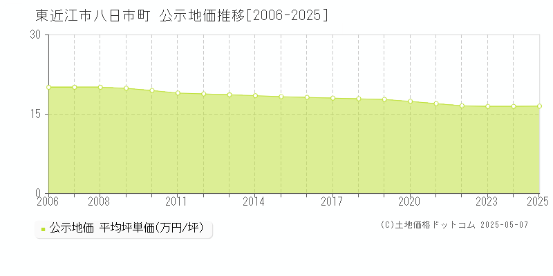 東近江市八日市町の地価公示推移グラフ 