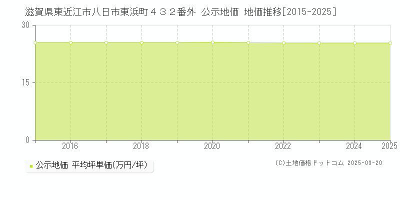 滋賀県東近江市八日市東浜町４３２番外 公示地価 地価推移[2015-2025]