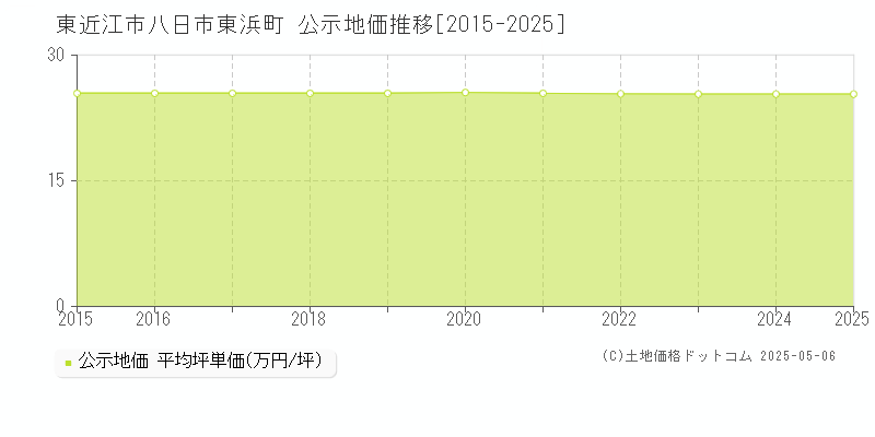 八日市東浜町(東近江市)の公示地価推移グラフ(坪単価)[2015-2025年]