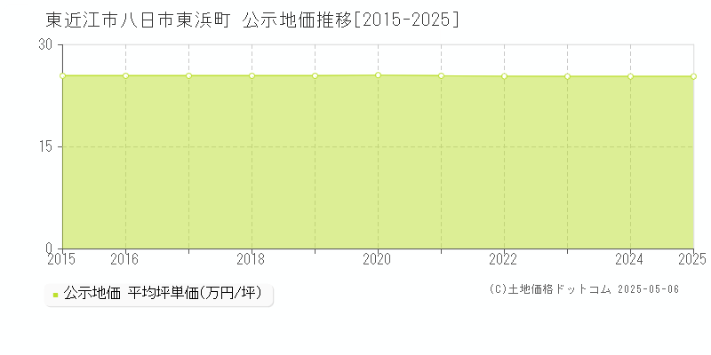 東近江市八日市東浜町の地価公示推移グラフ 