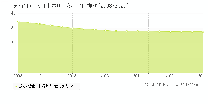 八日市本町(東近江市)の公示地価推移グラフ(坪単価)[2008-2025年]
