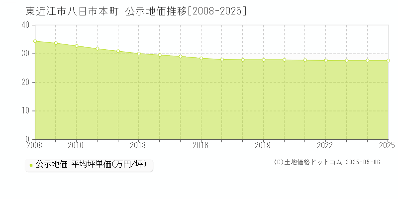 東近江市八日市本町の地価公示推移グラフ 