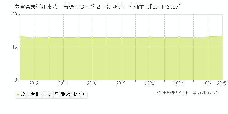 滋賀県東近江市八日市緑町３４番２ 公示地価 地価推移[2011-2025]