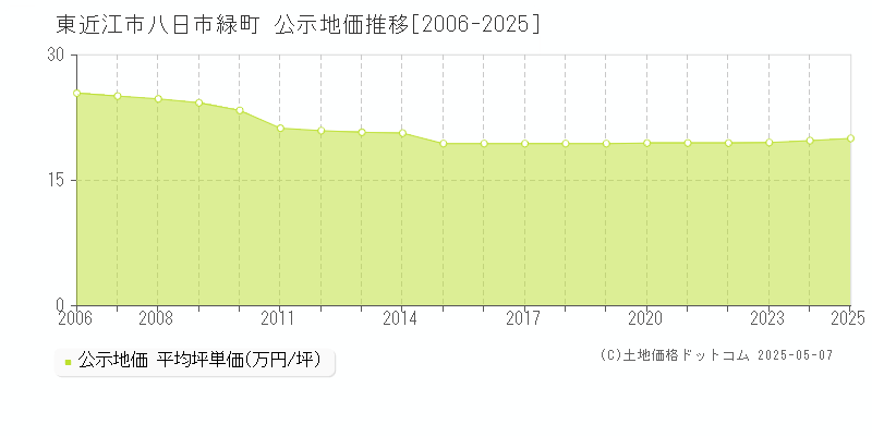 八日市緑町(東近江市)の公示地価推移グラフ(坪単価)[2006-2025年]