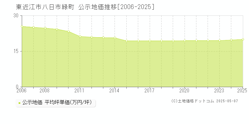 東近江市八日市緑町の地価公示推移グラフ 