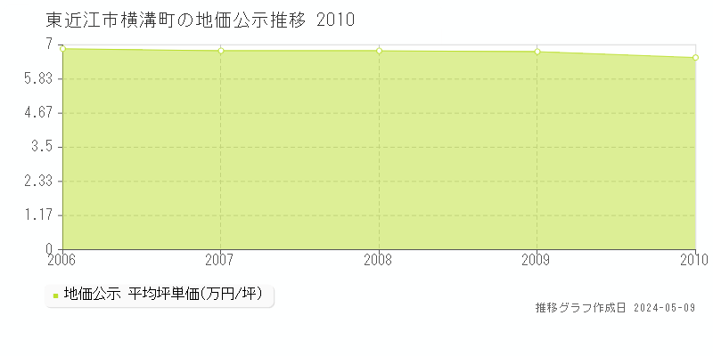 東近江市横溝町の地価公示推移グラフ 