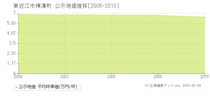 横溝町(東近江市)の公示地価推移グラフ(坪単価)[2006-2010年]