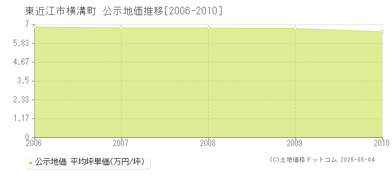 東近江市横溝町の地価公示推移グラフ 