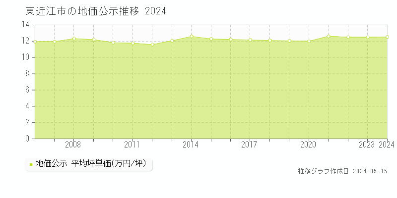 東近江市全域の地価公示推移グラフ 