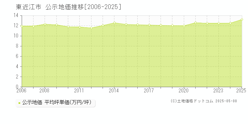 東近江市(滋賀県)の公示地価推移グラフ(坪単価)[2006-2025年]