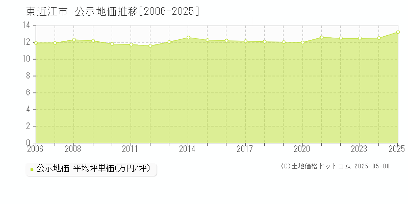 東近江市の地価公示推移グラフ 