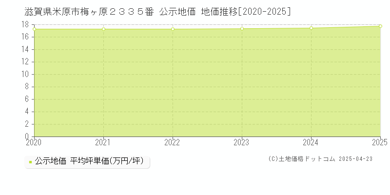 滋賀県米原市梅ヶ原２３３５番 公示地価 地価推移[2020-2025]