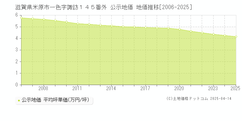 滋賀県米原市一色字諏訪１４５番外 公示地価 地価推移[2006-2025]