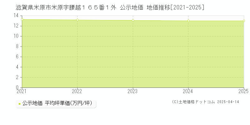滋賀県米原市米原字腰越１６５番１外 公示地価 地価推移[2021-2025]