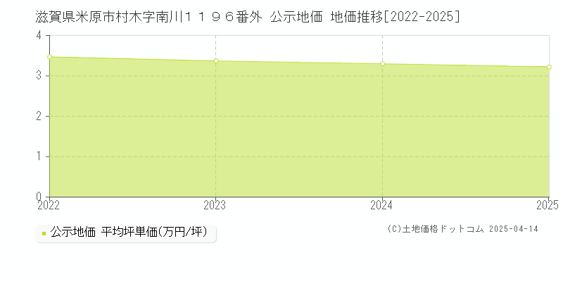 滋賀県米原市村木字南川１１９６番外 公示地価 地価推移[2022-2025]