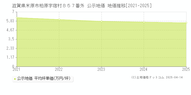 滋賀県米原市柏原字宿村８５７番外 公示地価 地価推移[2021-2025]