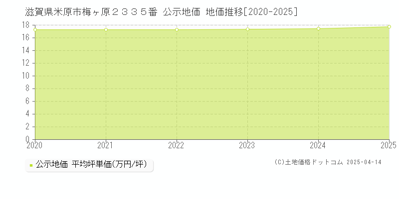 滋賀県米原市梅ヶ原２３３５番 公示地価 地価推移[2020-2025]