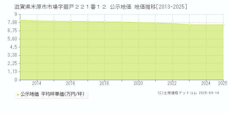 滋賀県米原市市場字廻戸２２１番１２ 公示地価 地価推移[2013-2025]