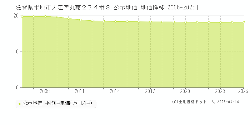 滋賀県米原市入江字丸葭２７４番３ 公示地価 地価推移[2006-2025]
