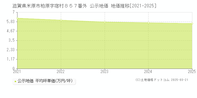 滋賀県米原市柏原字宿村８５７番外 公示地価 地価推移[2021-2025]